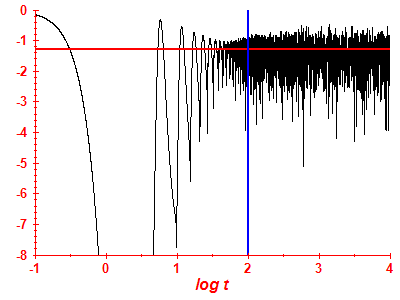Survival probability log